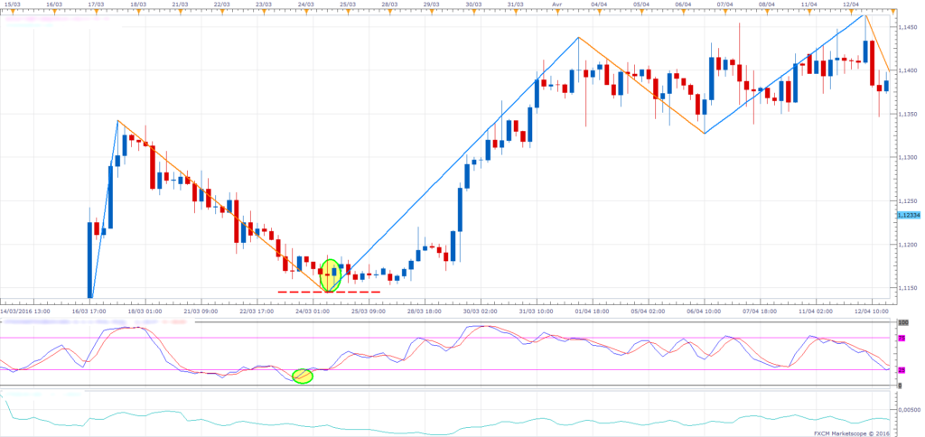 Suivi de tendance forex