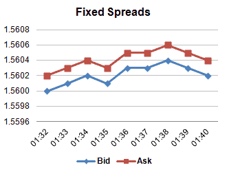 Forex spread changes
