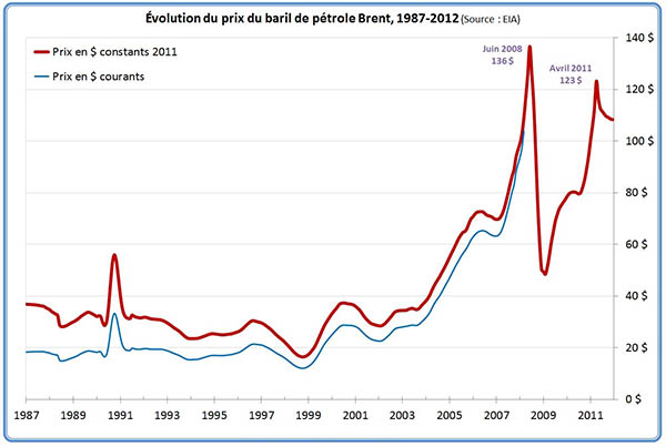 évolution du prix du pétrole brent