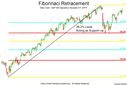 Retracement de Fibonacci