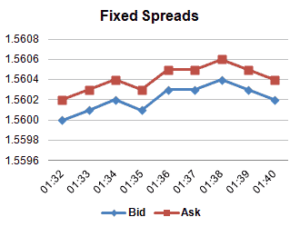 Spread fixe