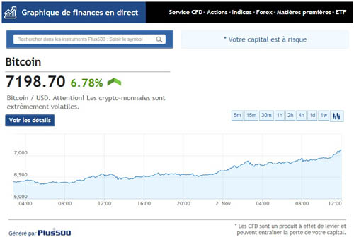 bitcoin passe les $7000