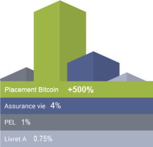 Comparatif Placements 2018