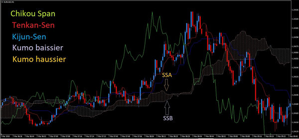 ichimoku kinko hyo graphique