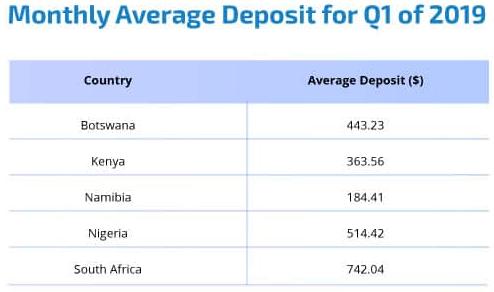 dépot moyen en Afrique sur le Forex